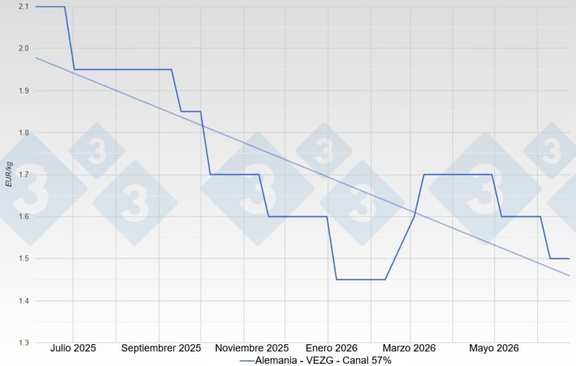 Precio del cerdo en Alemania - VEZG - Canal 57%
