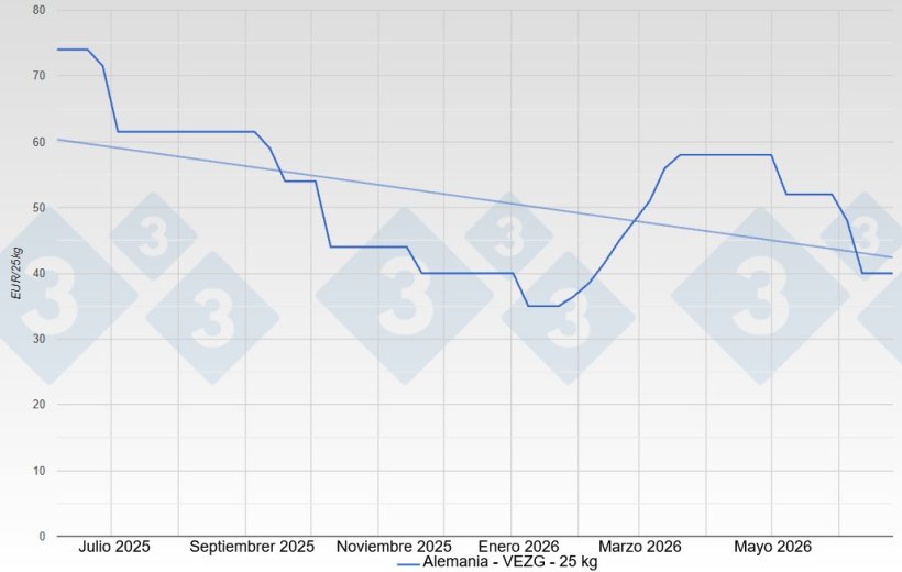 Precio del lech&oacute;n en Alemania - VEZG - 25 kg
