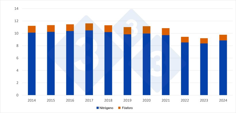 Consumo de fertilizantes minerales en agricultura en la UE, 2014-2024. Fuente: 333 a partir de datos de la Agencia Europea del Medioambiente.