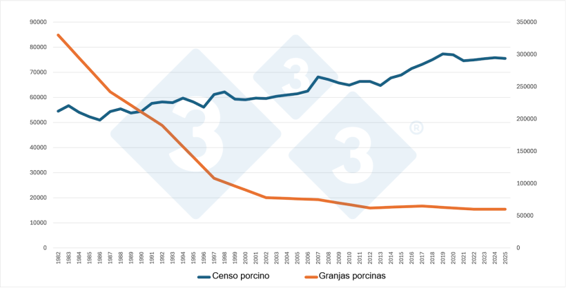 N&uacute;mero de cerdos en Estados Unidos frente al n&uacute;mero de granjas porcinas. Fuente: Elaborado por 333 a partir de datos del USDA.
