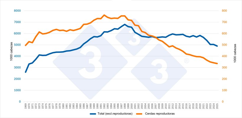 Evoluci&oacute;n del censo total (sin reproductoras) y del censo de cerdas reproductoras de B&eacute;lgica. Fuente: 333 a partir de datos de Eurostat.