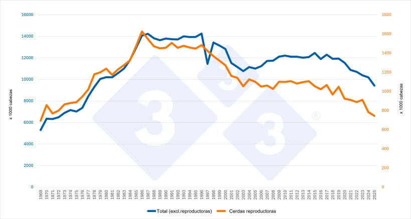 Evoluci&oacute;n del censo total (sin reproductoras) y del censo de cerdas reproductoras de Pa&iacute;ses Bajos. Fuente: 333 a partir de datos de Eurostat.