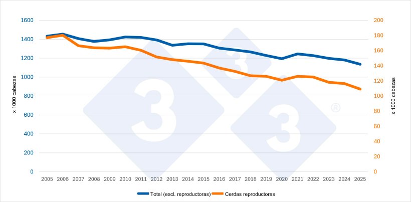 Evoluci&oacute;n del censo total (sin reproductoras) y del censo de cerdas reproductoras de Suiza. Fuente: 333 a partir de datos de Eurostat.