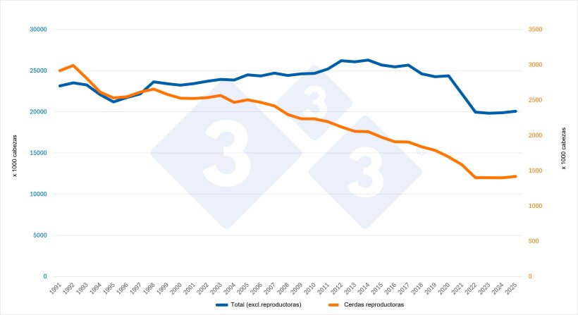 Evoluci&oacute;n del censo total (sin reproductoras) y del censo de cerdas reproductoras de Alemania. Fuente: 333 a partir de datos de Eurostat.
