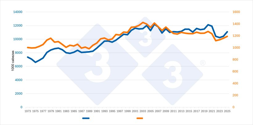 Evoluci&oacute;n del censo total (sin reproductoras) y del censo de cerdas reproductoras de Dinamarca. Fuente: 333 a partir de datos de Eurostat.
