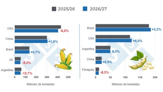 Gráfico 1: Proyección de cosecha para los principales productores mundiales de maíz y soya - campaña 2026/27 versus ciclo 2025/26 - última actualización: 10 de julio de 2026.
Elaborado por el Departamento de Economía y Sostenibilidad de 333 Latinoamérica con datos de FAS - USDA 