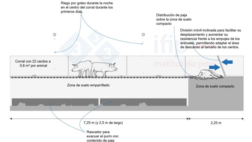 Ejemplo de acondicionamiento de un corral con suelo parcialmente emparrillado. Adaptado de la guía BâtiPorc C4E, 2024.