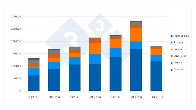 Importaciones españolas de cerdos vivos (todas las categorías) durante el primer semestre y para los principales proveedores. Fuente: 333 a partir de datos del MAPA.