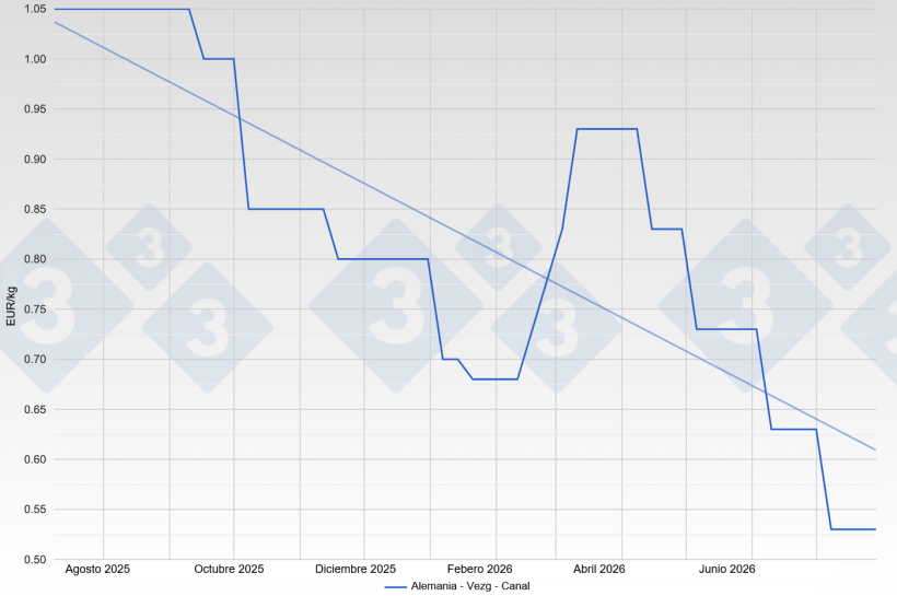 Precio de la cerda en Alemania - VEZG - Canal
