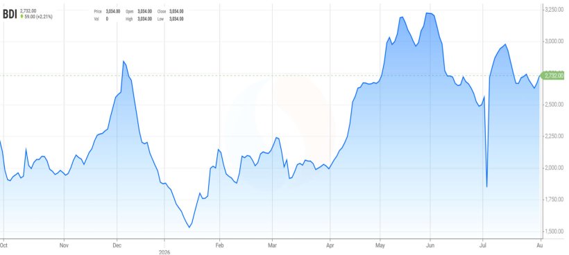 Gr&aacute;fico 2. Evoluci&oacute;n del Baltic Dry Index que es el &iacute;ndice de los fletes mar&iacute;timos (fuente: https://es.tradingeconomics.com/commodity/baltic).