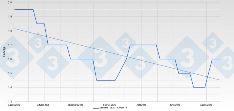 Precio del cerdo en Alemania - VEZG - Canal 57 %
