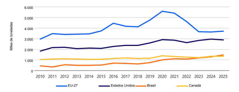 Brazil has surpassed Canada to become the world&rsquo;s third-largest pork exporter, after the EU and US. Source: Trade Data Monitor, RaboResearch 2026
