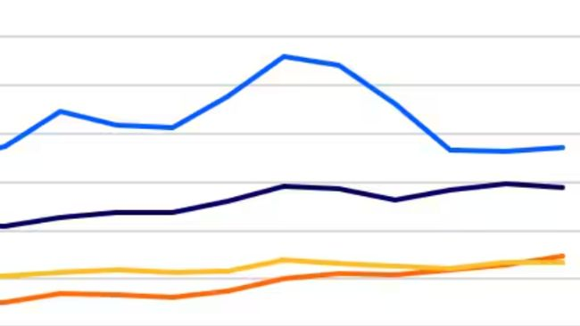Brazil has surpassed Canada to become the world’s third-largest pork exporter, after the EU and US. Source: Trade Data Monitor, RaboResearch 2026