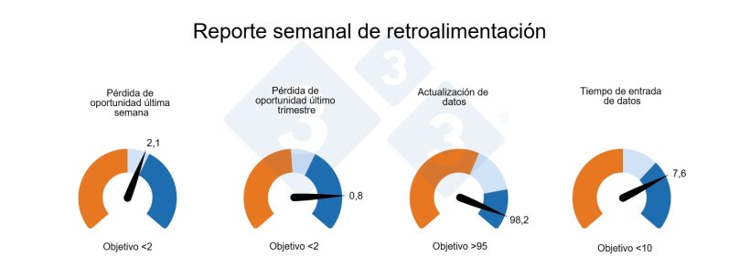 Figura 1. Ejemplo de un informe genético semanal para apoyar la implementación del programa genético y la toma de decisiones en granja. Reporte semanal de retroalimentación. Detalle semanal de cubriciones. Se resaltan las cubriciones en pureza con oportunidad de mejora en la asignación de hembras, al existir una hembra disponible con mayor índice genético. Las montas no resaltadas se consideran correctamente asignadas.