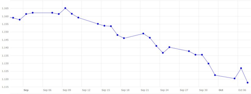 Gráfico 5. Evolución del cambio euro/dólar en septiembre y principios mes de octubre (fuente: Banco Central Europeo).