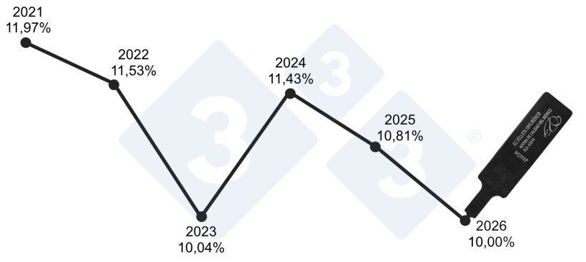 Evolución de las canales de precinto negro sobre el total (2021-2026). La producción premium muestra una tendencia estructural de contracción de -1,97 pp, interrumpida sólo por el repunte de 2024. Fuente: ASICI / Norma de calidad del ibérico