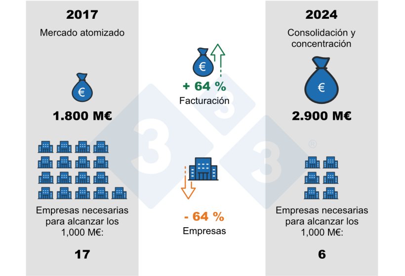 Evolución del sector ibérico 2017-2024