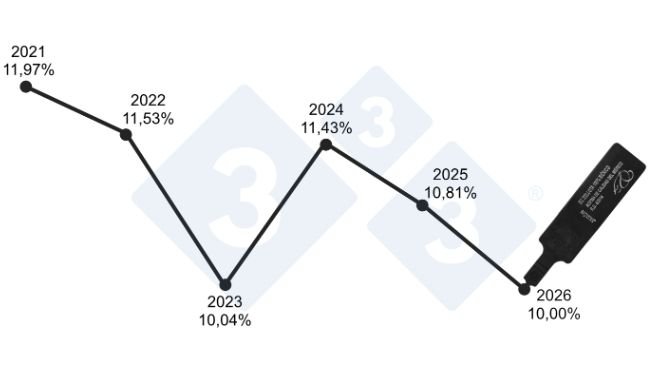 Evolución de las canales de precinto negro sobre el total (2021-2026). La producción premium muestra una tendencia estructural de contracción de -1,97 pp, interrumpida sólo por el repunte de 2024. Fuente: ASICI / Norma de calidad del ibérico