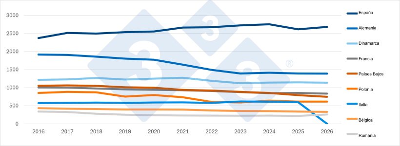 Evolución del censo de cerdas reproductoras (mayo) en los principales países productores de la UE (2016-2026). *No existen datos actualizados para Italia. Fuente: 3tres3 a partir de datos de Eurostat.