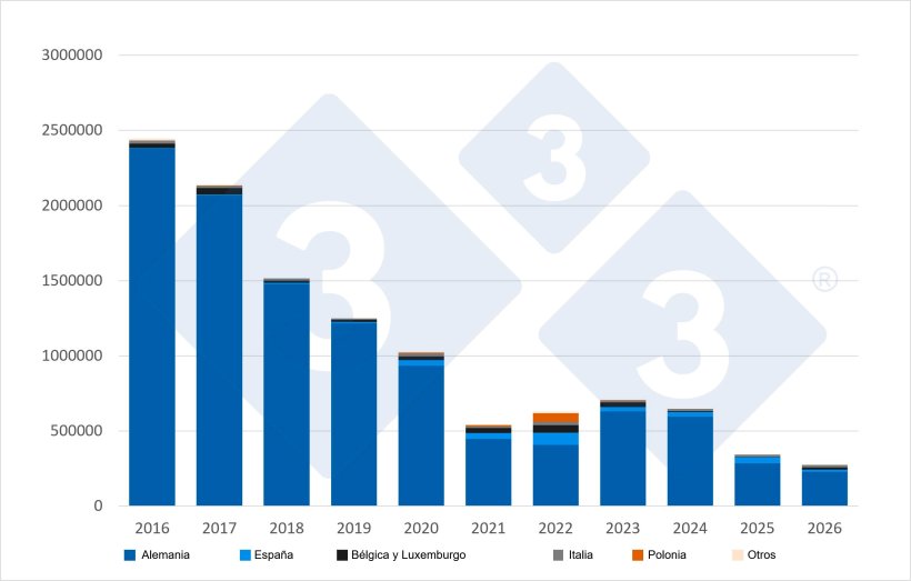 Evoluci&oacute;n de las exportaciones neerlandesas de cerdos para sacrificio por destino (semanas 1-39, 2016-2026). Fuente: 3tres3 a partir de datos del RVO.