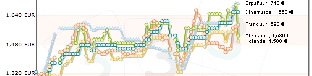 Si nuestro precio hubiera subido más se habría producido, con toda seguridad, un alud de importaciones muy perturbador de la marcha del mercado nacional.