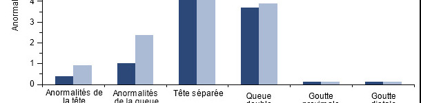 Effet de la vaccination des m&acirc;les positifs au PCV2 sur la morphologie spermatique