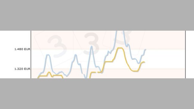 Cours du porc Mars 2013