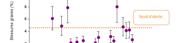 Figure 1. Pr&eacute;valences (et d&eacute;viation standard)  de porcs avec de graves blessures pour chaque &eacute;levage &eacute;valu&eacute;. Les seuils de risque &eacute;tablis sont en orange