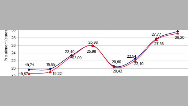 Evolution de l'aliment porc sur la période 2005-2012