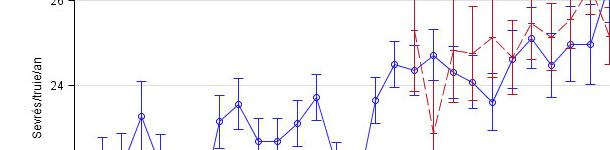 production de porcs sevr&eacute;s/truie/an
