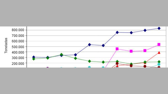 Evolutions des destinations extracommunautaires des exportations européennes de produits porcins de l'UE-27 dans la période 2002-2011