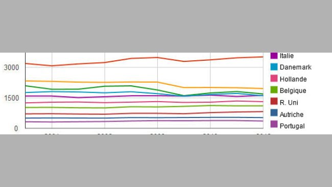 Production de viande de porc en Europe 2003-2012