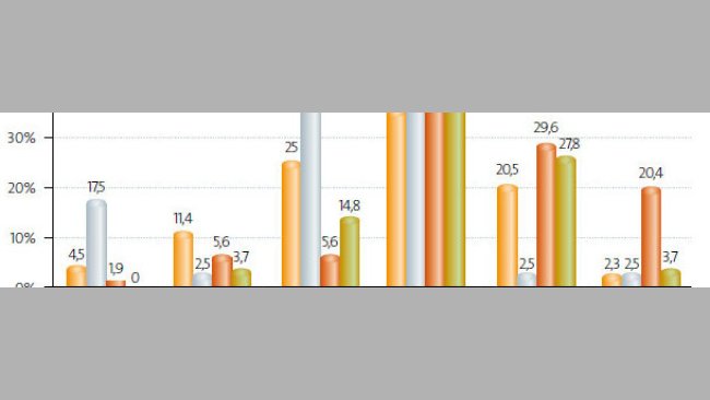 Résultats économiques 2007-2013