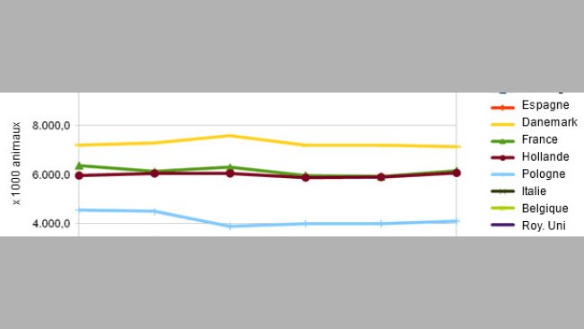 Production trimestrielle de porcs (x1000 animaux) par pays