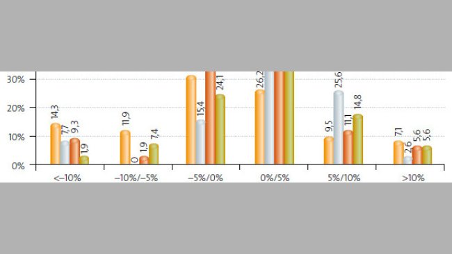Variation de la production 2007-2012. Opinions des entreprises.