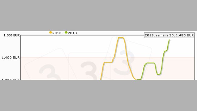 El año será espléndido para la economía del ganadero, para enmarcar.