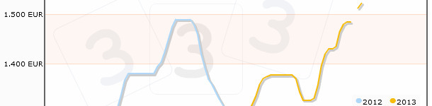Agosto estratosf&eacute;rico, el mercado sin aliento