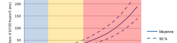 Valeur actuelle nette (VAN) de la vaccination PCV2 seule pour diff&eacute;rents niveaux de gravit&eacute; de la MAP