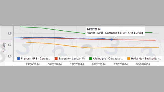 Julliet 2014: evolution des prix du porc en Europe