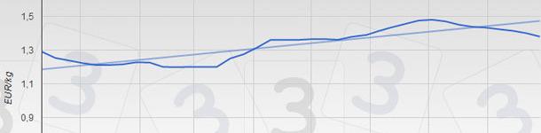 Evoluci&oacute;n de las cotizaciones
