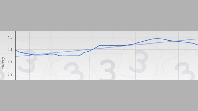 Evolución de las cotizaciones