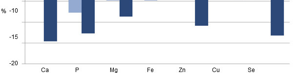 Contenu min&eacute;ral des truies : % de changement
