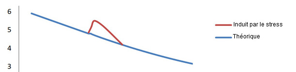 Rapport eau/prot&eacute;ine chez le porc de la naissance jusqu&rsquo;&agrave; la finition