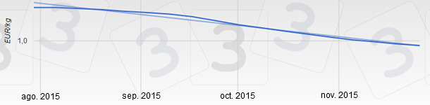 Quinze semaines cons&eacute;cutives de baisses qui ont commenc&eacute; le 13 ao&ucirc;t et qui cumulent plus de 29 centimes de descente.