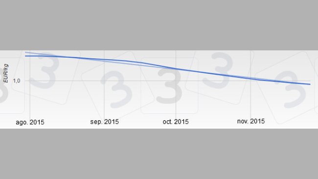 Quinze semaines consécutives de baisses qui ont commencé le 13 août et qui cumulent plus de 29 centimes de descente.