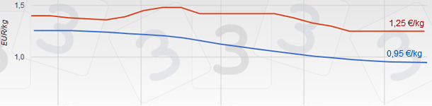Prix porc Espagne - Allemagne