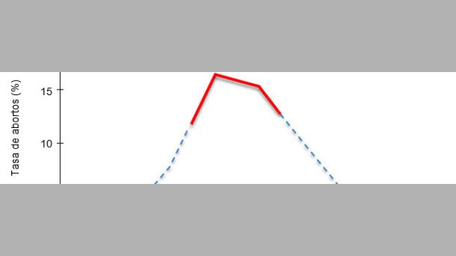 Trouble reproduction causé par le virus SDRP