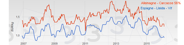 Evolution des cours du porc