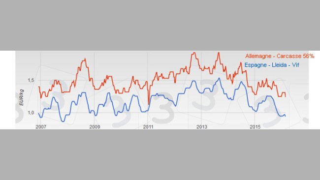 Evolution des cours du porc