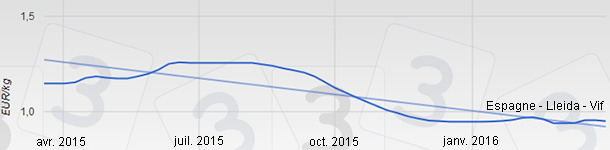 Prix du porc en Espagne - Lleida - Vif